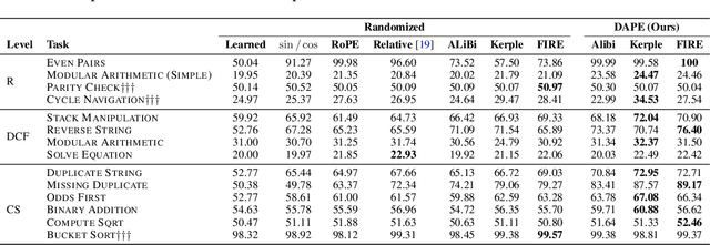 Figure 4 for CAPE: Context-Adaptive Positional Encoding for Length Extrapolation