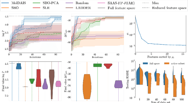 Figure 1 for Accelerating Black-Box Molecular Property Optimization by Adaptively Learning Sparse Subspaces