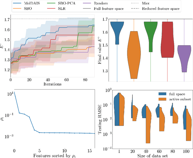 Figure 2 for Accelerating Black-Box Molecular Property Optimization by Adaptively Learning Sparse Subspaces