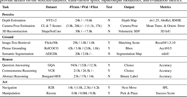Figure 2 for Perceive, Ground, Reason, and Act: A Benchmark for General-purpose Visual Representation