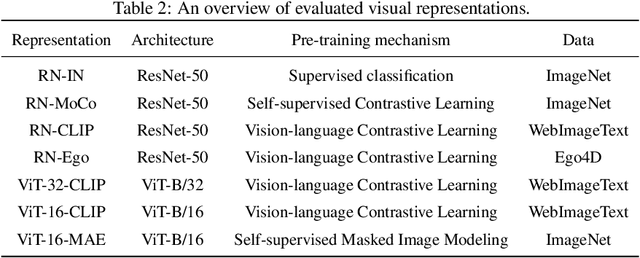 Figure 3 for Perceive, Ground, Reason, and Act: A Benchmark for General-purpose Visual Representation