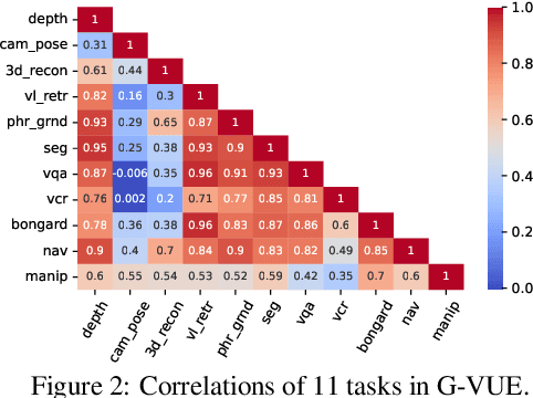 Figure 4 for Perceive, Ground, Reason, and Act: A Benchmark for General-purpose Visual Representation