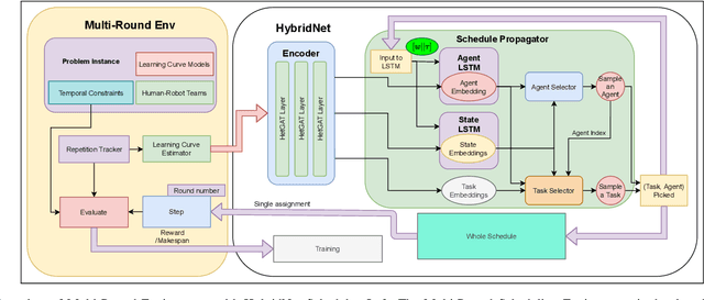 Figure 1 for Learning Coordination Policies over Heterogeneous Graphs for Human-Robot Teams via Recurrent Neural Schedule Propagation