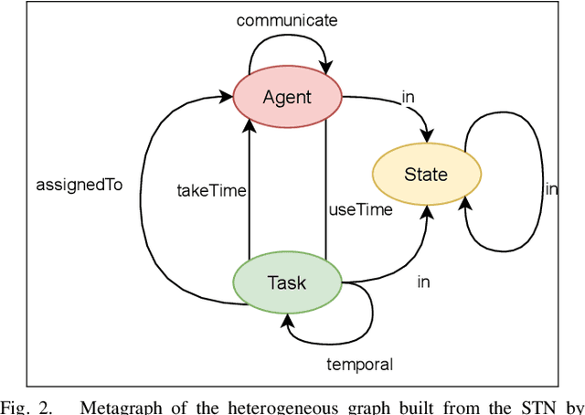 Figure 2 for Learning Coordination Policies over Heterogeneous Graphs for Human-Robot Teams via Recurrent Neural Schedule Propagation