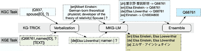 Figure 1 for KG-TRICK: Unifying Textual and Relational Information Completion of Knowledge for Multilingual Knowledge Graphs