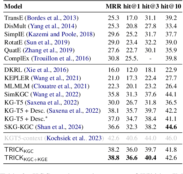 Figure 3 for KG-TRICK: Unifying Textual and Relational Information Completion of Knowledge for Multilingual Knowledge Graphs