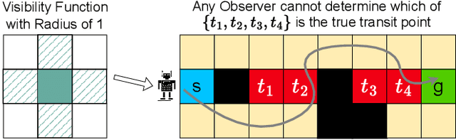 Figure 1 for On the Transit Obfuscation Problem