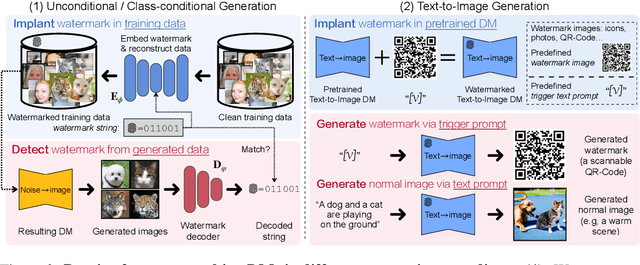 Figure 2 for A Recipe for Watermarking Diffusion Models