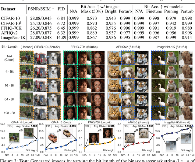 Figure 3 for A Recipe for Watermarking Diffusion Models