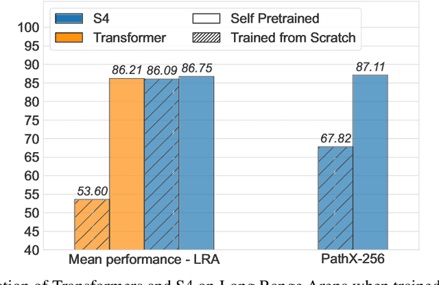 Figure 1 for Never Train from Scratch: Fair Comparison of Long-Sequence Models Requires Data-Driven Priors