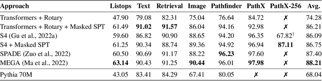 Figure 3 for Never Train from Scratch: Fair Comparison of Long-Sequence Models Requires Data-Driven Priors