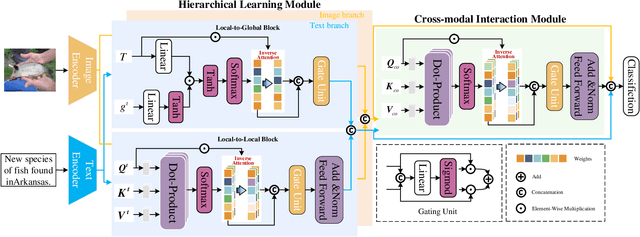 Figure 3 for Multimodal Inverse Attention Network with Intrinsic Discriminant Feature Exploitation for Fake News Detection