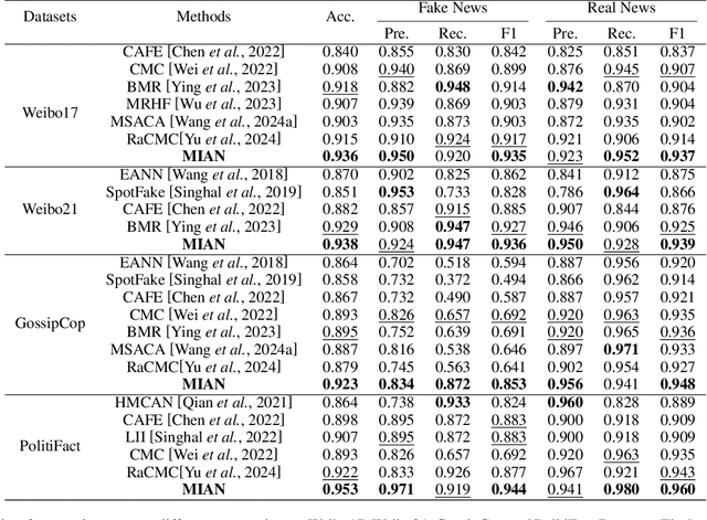 Figure 2 for Multimodal Inverse Attention Network with Intrinsic Discriminant Feature Exploitation for Fake News Detection