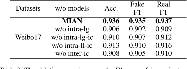 Figure 4 for Multimodal Inverse Attention Network with Intrinsic Discriminant Feature Exploitation for Fake News Detection