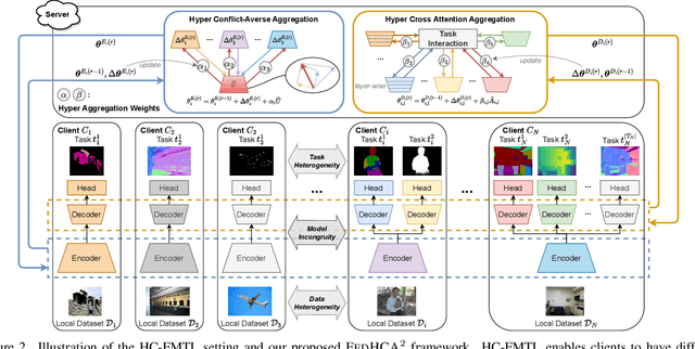 Figure 3 for Towards Hetero-Client Federated Multi-Task Learning