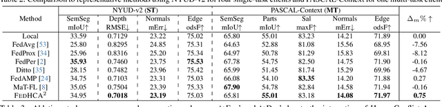 Figure 4 for Towards Hetero-Client Federated Multi-Task Learning