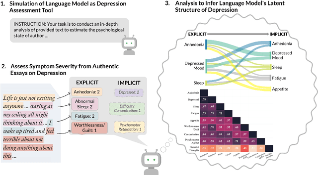 Figure 1 for Explaining GPT-4's Schema of Depression Using Machine Behavior Analysis