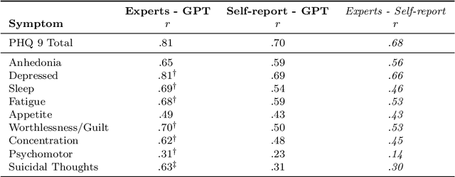 Figure 2 for Explaining GPT-4's Schema of Depression Using Machine Behavior Analysis