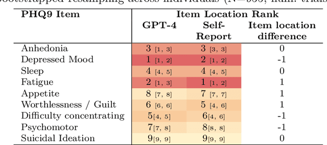 Figure 3 for Explaining GPT-4's Schema of Depression Using Machine Behavior Analysis