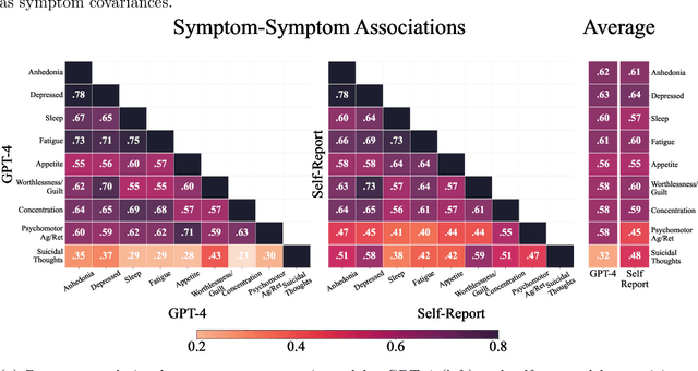 Figure 4 for Explaining GPT-4's Schema of Depression Using Machine Behavior Analysis