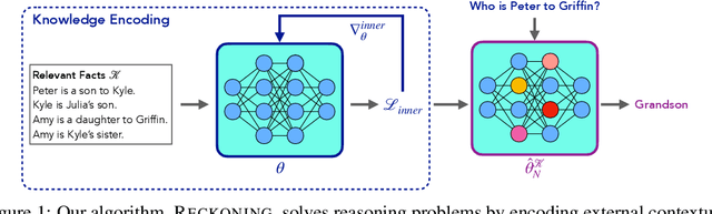 Figure 1 for RECKONING: Reasoning through Dynamic Knowledge Encoding