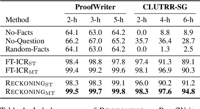 Figure 2 for RECKONING: Reasoning through Dynamic Knowledge Encoding