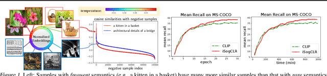 Figure 1 for Not All Semantics are Created Equal: Contrastive Self-supervised Learning with Automatic Temperature Individualization