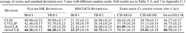 Figure 4 for Not All Semantics are Created Equal: Contrastive Self-supervised Learning with Automatic Temperature Individualization