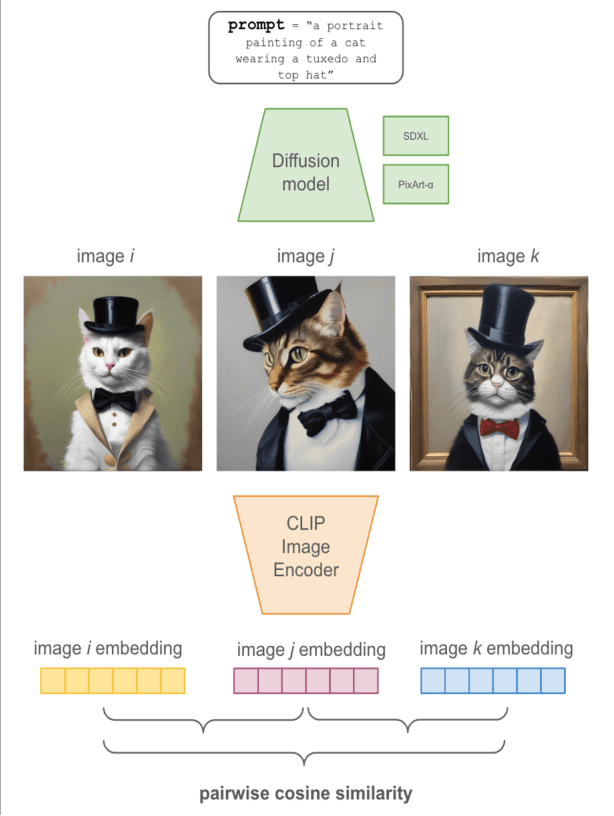 Figure 1 for Semantic Approach to Quantifying the Consistency of Diffusion Model Image Generation