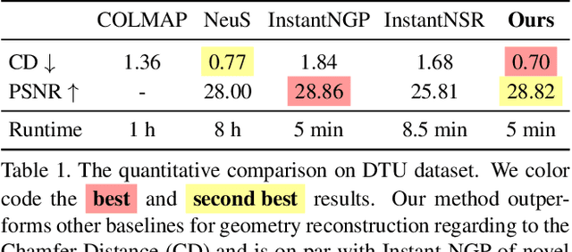 Figure 2 for NeuS2: Fast Learning of Neural Implicit Surfaces for Multi-view Reconstruction