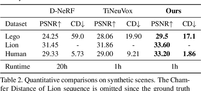 Figure 4 for NeuS2: Fast Learning of Neural Implicit Surfaces for Multi-view Reconstruction