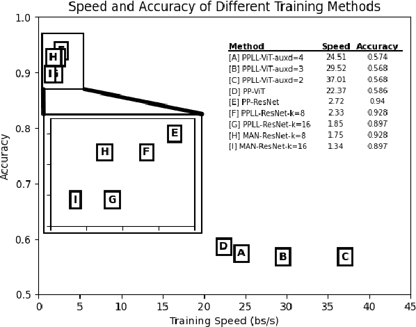 Figure 1 for Faster Multi-GPU Training with PPLL: A Pipeline Parallelism Framework Leveraging Local Learning