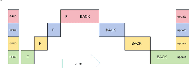 Figure 3 for Faster Multi-GPU Training with PPLL: A Pipeline Parallelism Framework Leveraging Local Learning