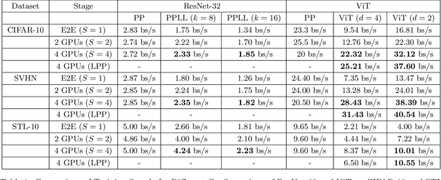 Figure 2 for Faster Multi-GPU Training with PPLL: A Pipeline Parallelism Framework Leveraging Local Learning