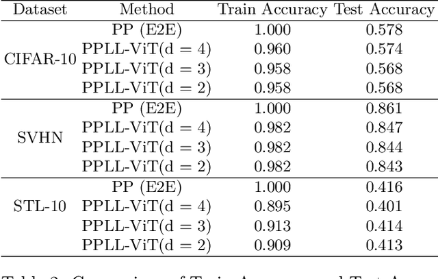 Figure 4 for Faster Multi-GPU Training with PPLL: A Pipeline Parallelism Framework Leveraging Local Learning