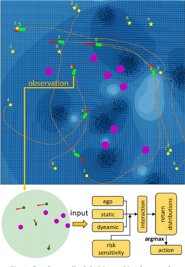 Figure 1 for Decentralized Multi-Robot Navigation for Autonomous Surface Vehicles with Distributional Reinforcement Learning