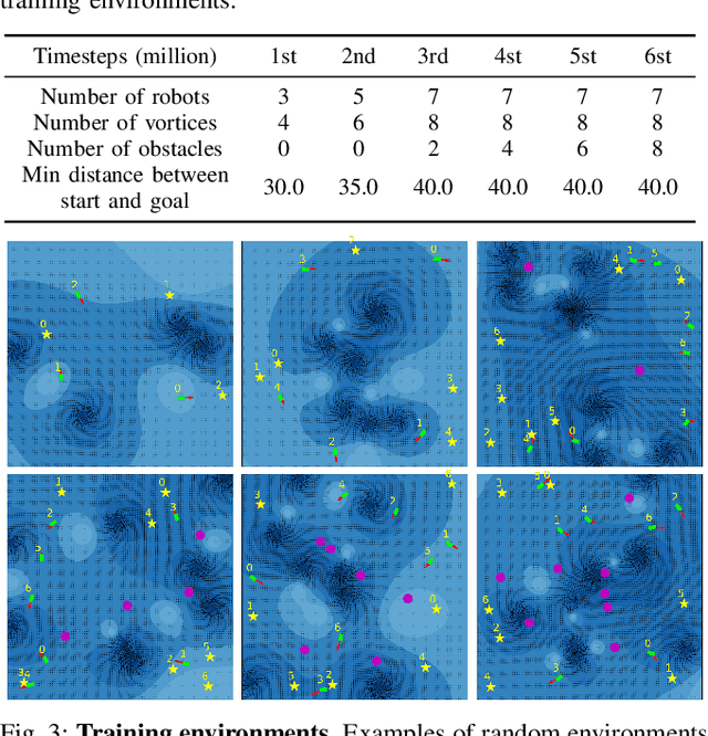 Figure 3 for Decentralized Multi-Robot Navigation for Autonomous Surface Vehicles with Distributional Reinforcement Learning
