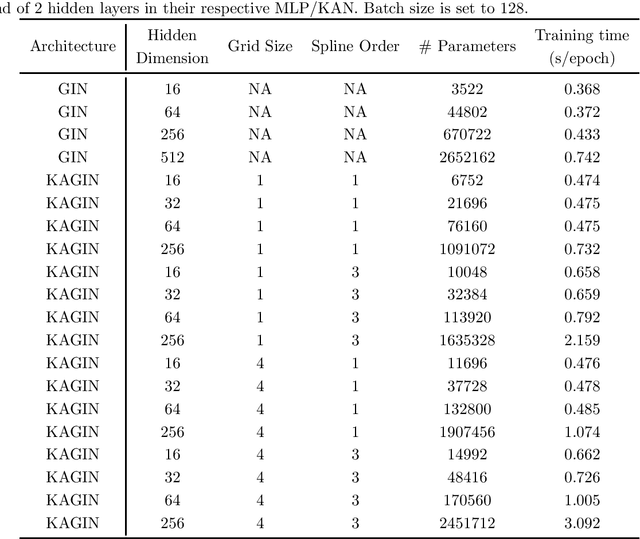 Figure 4 for KAGNNs: Kolmogorov-Arnold Networks meet Graph Learning