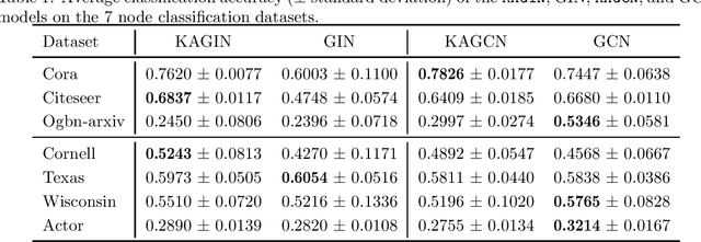 Figure 1 for KAGNNs: Kolmogorov-Arnold Networks meet Graph Learning