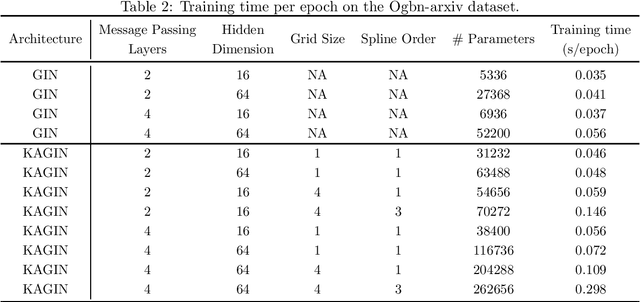 Figure 2 for KAGNNs: Kolmogorov-Arnold Networks meet Graph Learning