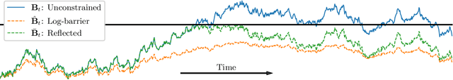 Figure 1 for Diffusion Models for Constrained Domains