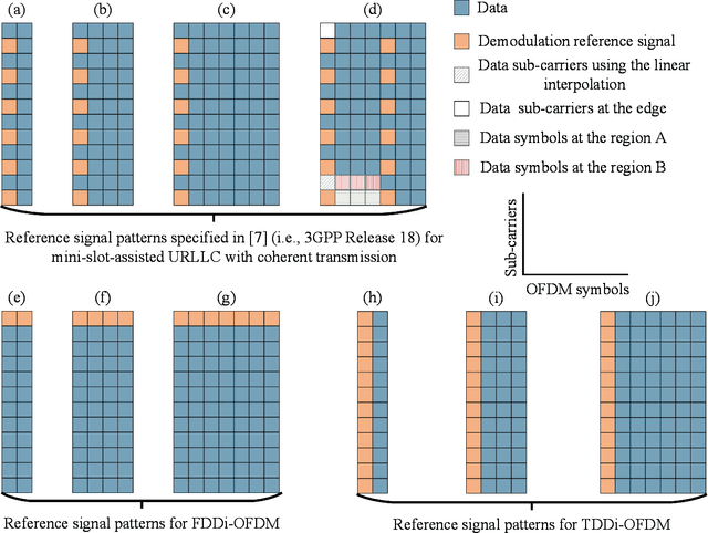 Figure 1 for Mini-Slot-Assisted Short Packet URLLC:Differential or Coherent Detection?