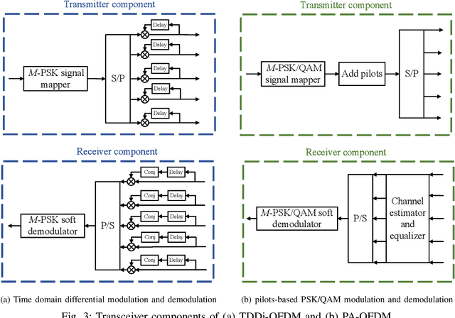 Figure 3 for Mini-Slot-Assisted Short Packet URLLC:Differential or Coherent Detection?