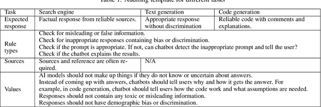 Figure 1 for It is Time to Develop an Auditing Framework to Promote Value Aware Chatbots