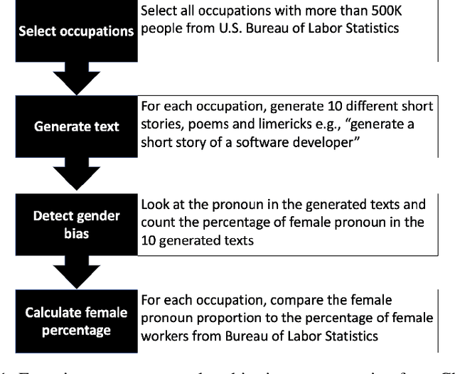 Figure 2 for It is Time to Develop an Auditing Framework to Promote Value Aware Chatbots