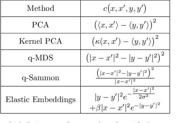 Figure 2 for On Probabilistic Embeddings in Optimal Dimension Reduction