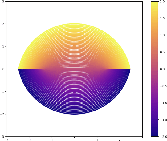 Figure 3 for On Probabilistic Embeddings in Optimal Dimension Reduction