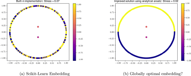 Figure 1 for On Probabilistic Embeddings in Optimal Dimension Reduction