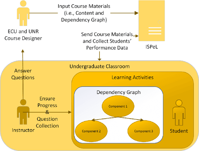 Figure 1 for Undergraduate Robotics Education with General Instructors using a Student-Centered Personalized Learning Framework