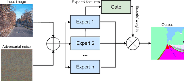 Figure 1 for Towards Adversarial Robustness of Model-Level Mixture-of-Experts Architectures for Semantic Segmentation